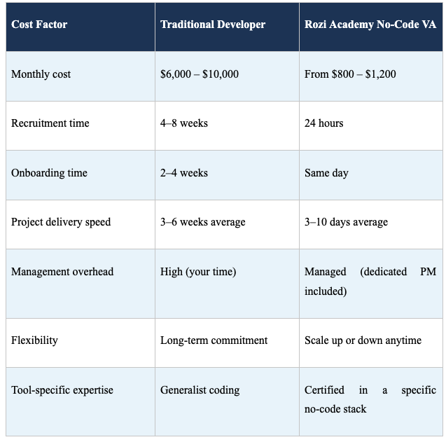 No-Code VA vs Traditional Developer
