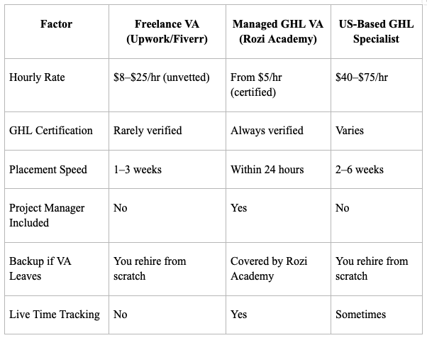 Freelance VA vs. Managed GHL VA