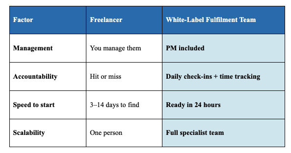 Freelancer vs. White-Label Fulfilment