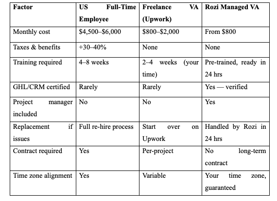 VA vs Full-Time Employee