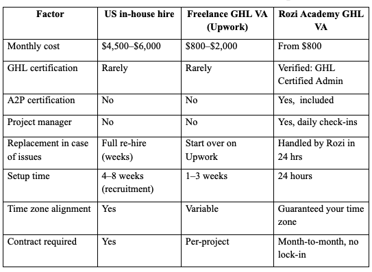 GHL VA vs. In-House Hire