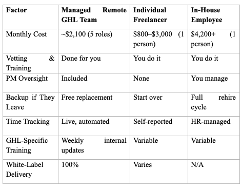 Remote GHL Team vs. Freelancers vs. In-House: The Honest Comparison