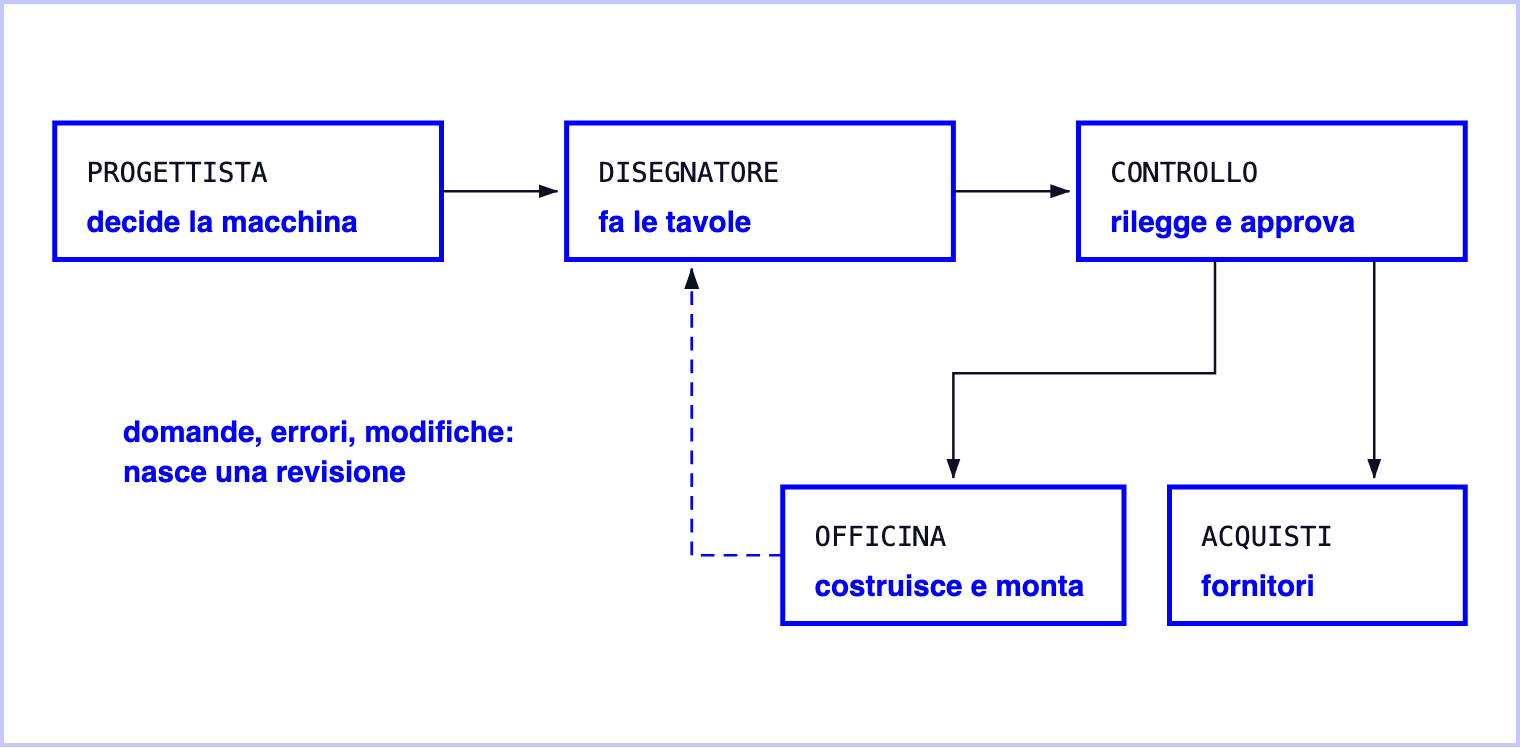 Il giro di un disegno: dal progettista al disegnatore, al controllo, all'officina e agli acquisti, e indietro con le domande e le revisioni