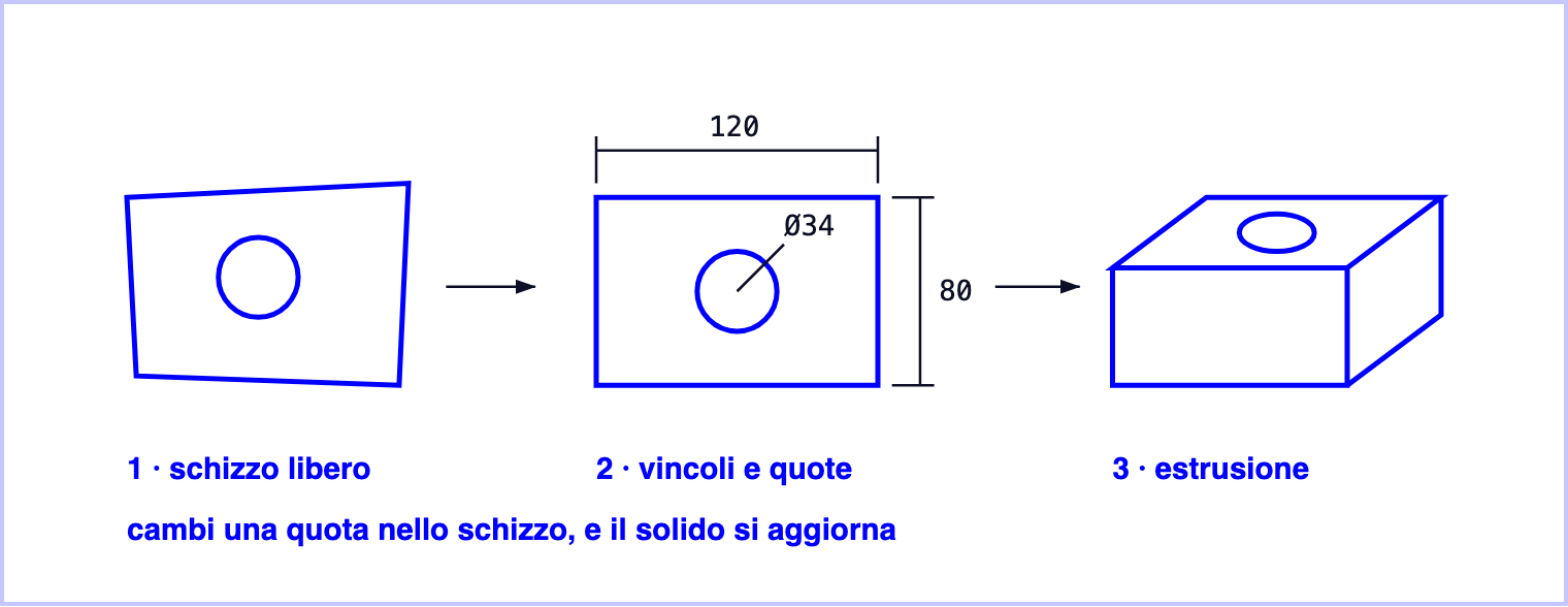 Tre passaggi: uno schizzo libero, lo stesso schizzo con vincoli e quote, e il solido ottenuto con un'estrusione