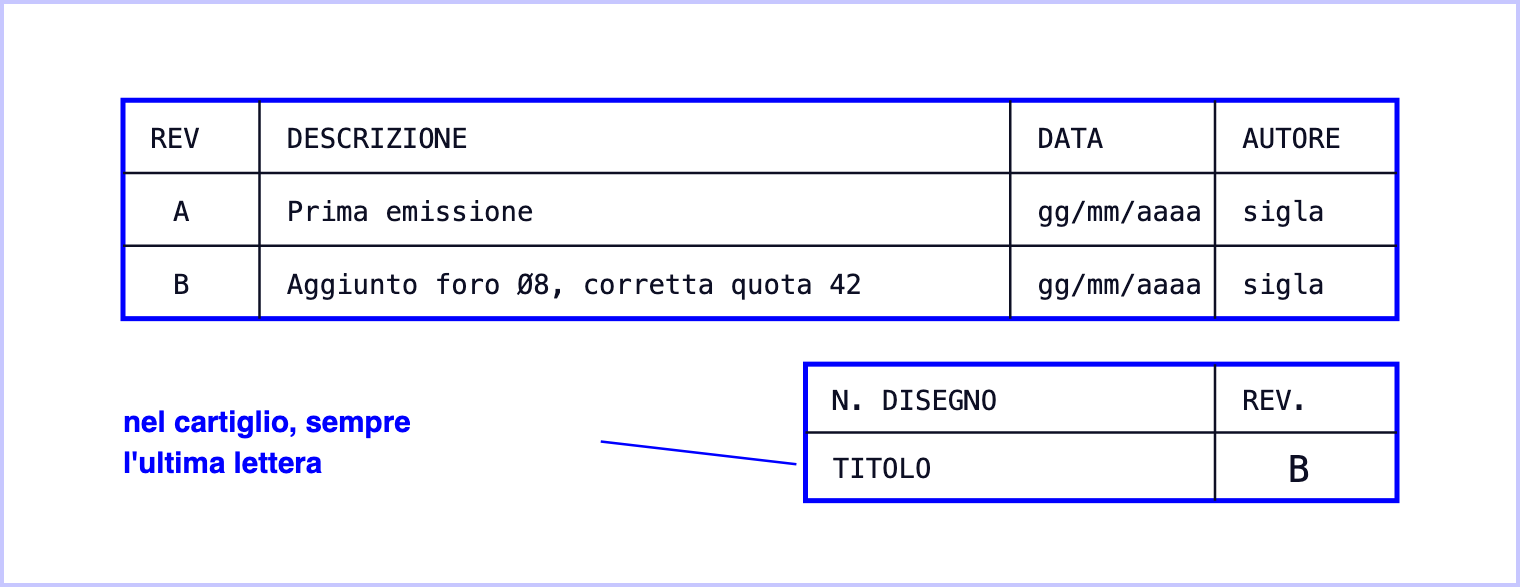 Una tabella delle revisioni sopra il cartiglio: per ogni lettera la descrizione della modifica, la data e chi l'ha fatta