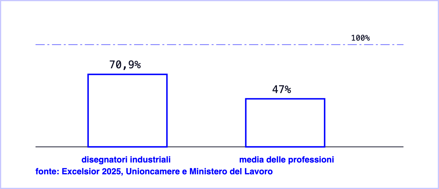 Quota di entrate di difficile reperimento nel 2025: 70,9% per i disegnatori industriali contro il 47% della media di tutte le professioni