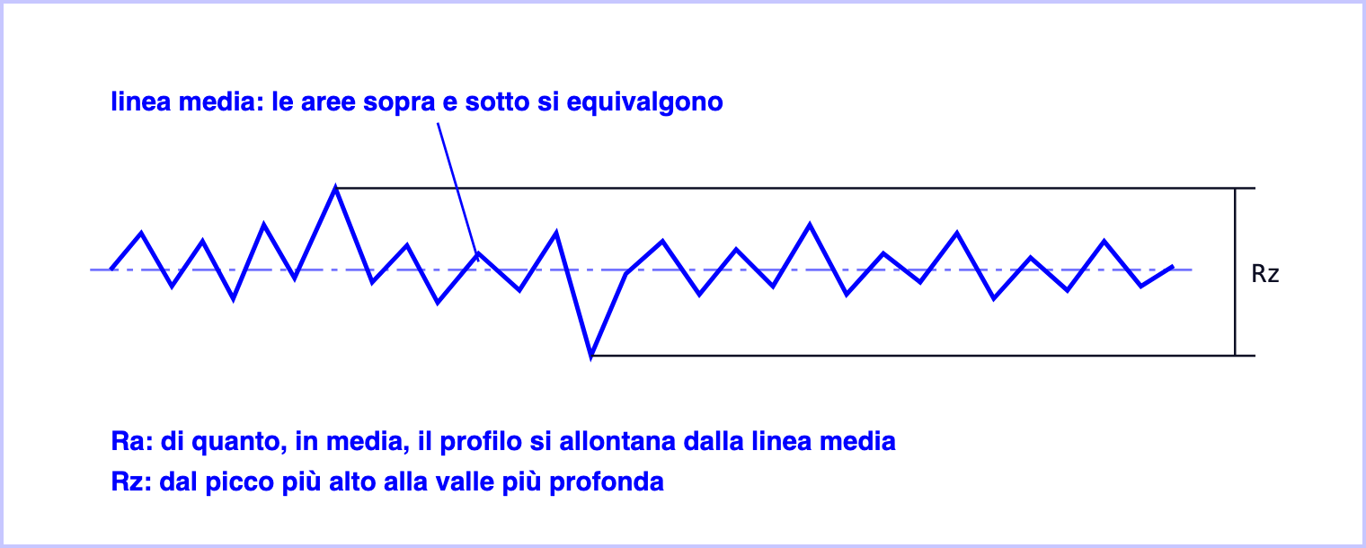 Il profilo di una superficie ingrandito, con la linea media, il picco più alto e la valle più profonda che danno Rz
