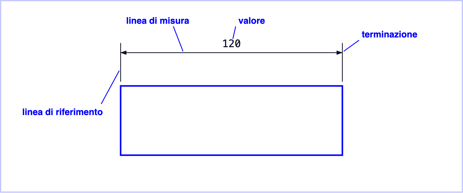 Gli elementi di una quota: linee di riferimento, linea di misura, terminazioni e valore