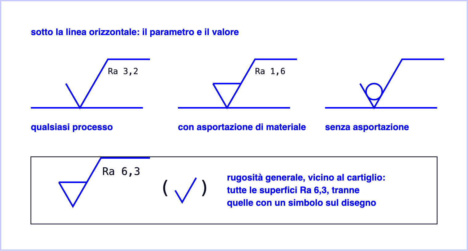 I tre simboli della rugosità: base, con asportazione di materiale e senza asportazione, e sotto l'indicazione della rugosità generale vicino al cartiglio