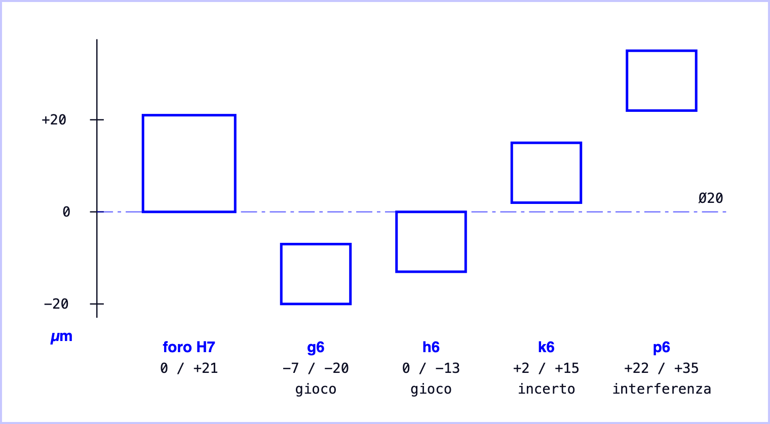 Le zone di tolleranza su un diametro 20: il foro H7 sopra la linea dello zero, gli alberi g6, h6, k6 e p6 in posizioni diverse