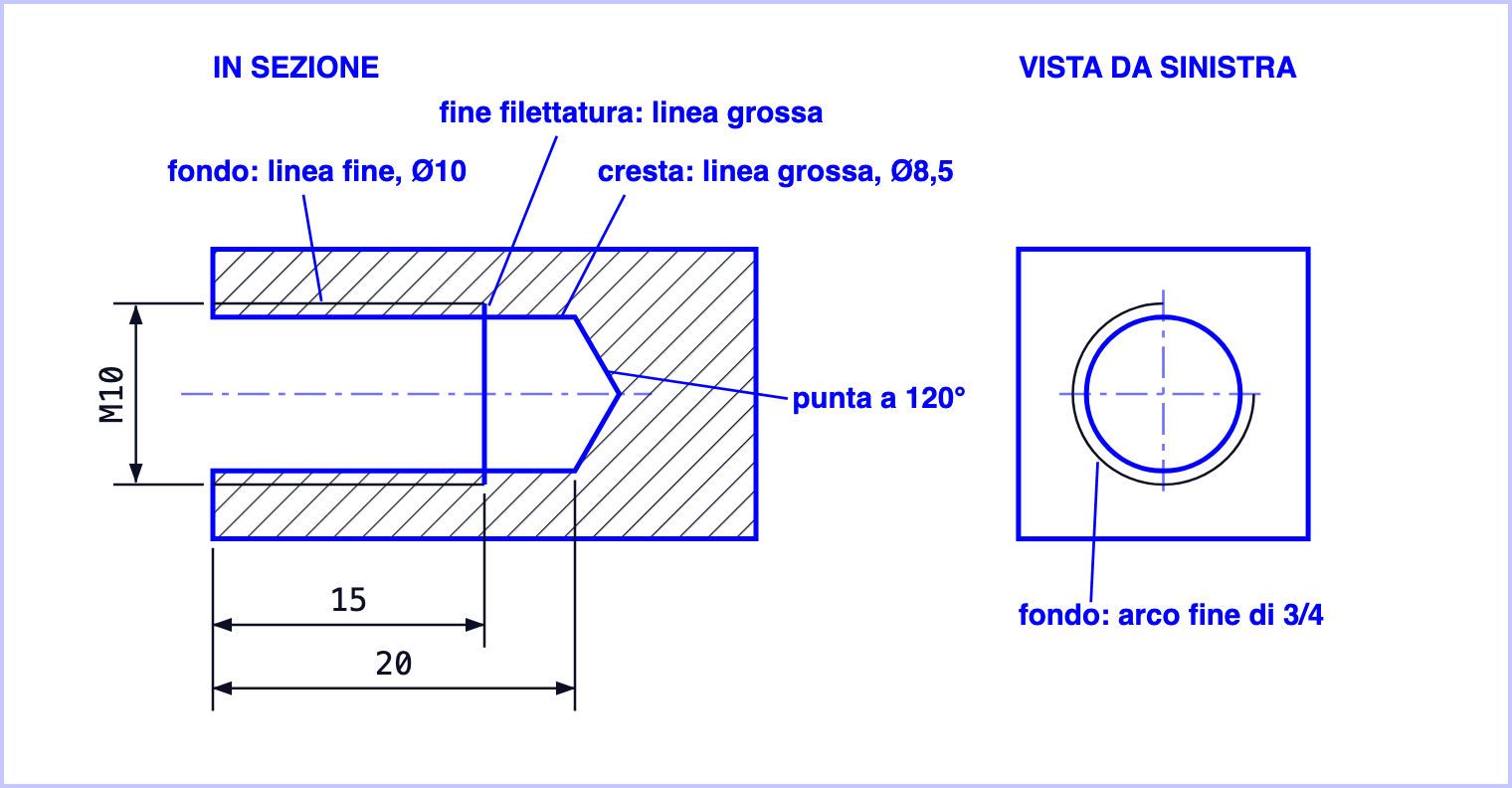 Un foro cieco filettato M10 in sezione: il foro di preparazione in linea grossa, il fondo del filetto in linea fine al diametro 10, il tratteggio che arriva fino alla linea grossa, la linea grossa di fine filettatura e la punta a 120 gradi. Quote: M10 sulla linea fine, profondità del filetto 15, profondità del foro 20. A destra la vista da sinistra: il cerchio grosso del foro e l'arco fine di tre quarti del filetto