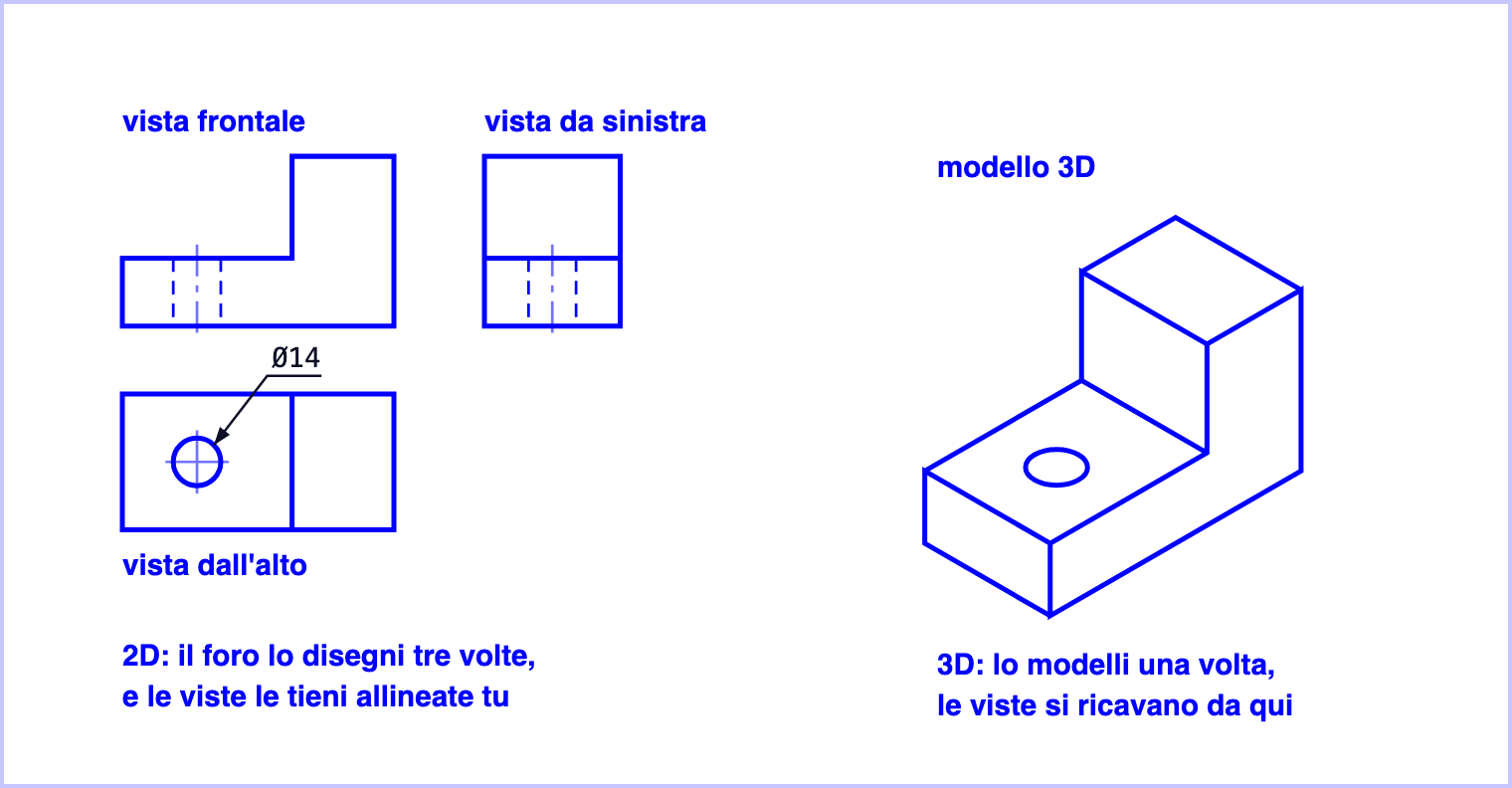 La stessa staffa a L con un foro: a sinistra in tre viste 2D con il metodo E, vista frontale, vista dall'alto sotto e vista da sinistra a destra; a destra il suo modello 3D