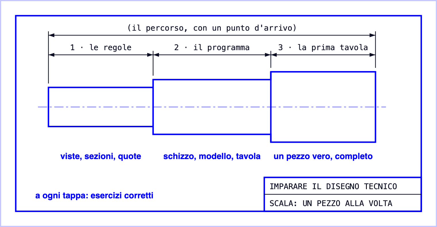Il percorso disegnato come la tavola di un albero a gradini: tre tratti quotati in serie, le regole, il programma e la prima tavola, la quota totale tra parentesi e il cartiglio