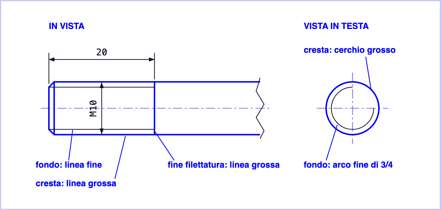 Un perno filettato M10 in vista, con la punta a sinistra: il contorno esterno in linea grossa, il fondo del filetto in linea fine, la linea grossa trasversale di fine filettatura e le quote M10 e 20. A destra la vista in testa: il cerchio grosso della cresta e l'arco fine di tre quarti del fondo