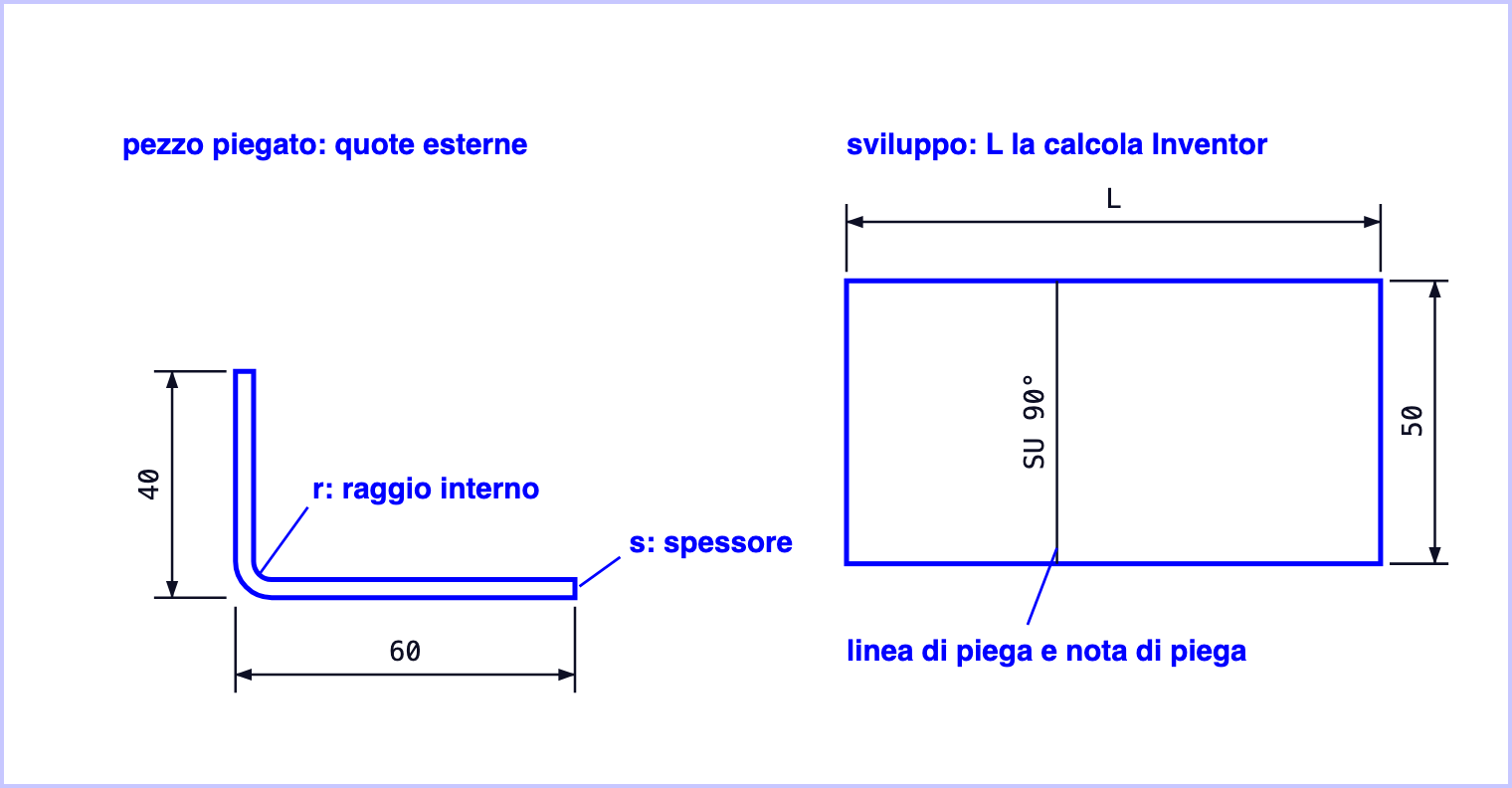 Un pezzo in lamiera piegato a L, quotato all'esterno con 40 e 60, con lo spessore e il raggio interno indicati; accanto il suo sviluppo, largo 50 e lungo L, con la linea di piega e la nota SU 90 gradi