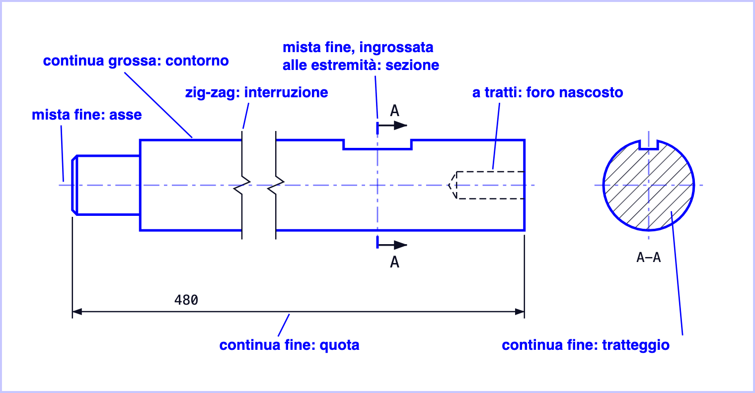 Un albero interrotto con le linee principali indicate da richiami: continua grossa per il contorno, mista fine per l'asse, a tratti per il foro cieco nascosto, mista fine ingrossata alle estremità per la traccia della sezione A-A, zig-zag per l'interruzione, continua fine per la quota e per il tratteggio della sezione