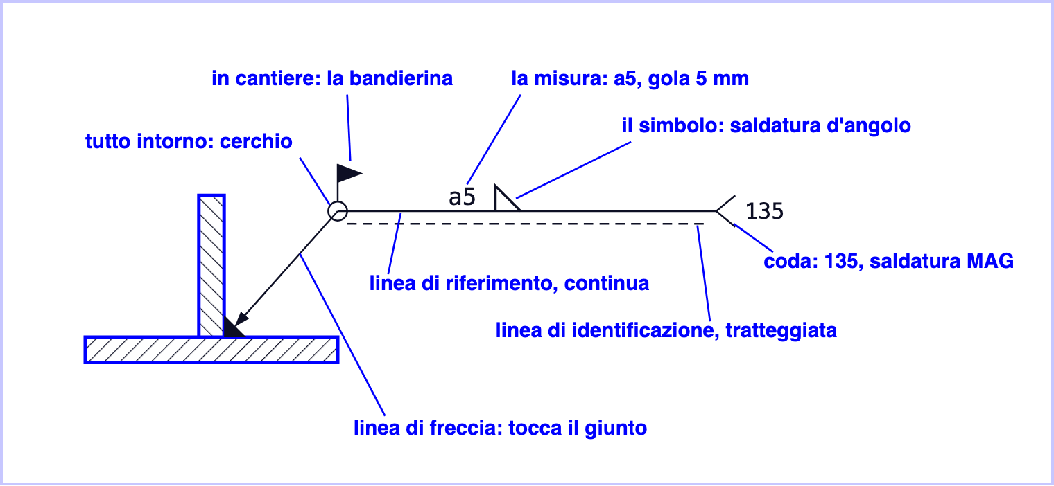 Il simbolo di saldatura completo su un giunto a T in sezione: la linea di freccia che tocca il cordone, la linea di riferimento continua, la linea di identificazione tratteggiata sotto, il triangolo della saldatura d'angolo sulla linea continua con la quota a5, il cerchio della saldatura tutto intorno e la bandierina della saldatura in cantiere dove la freccia incontra la linea, e la coda con il numero 135