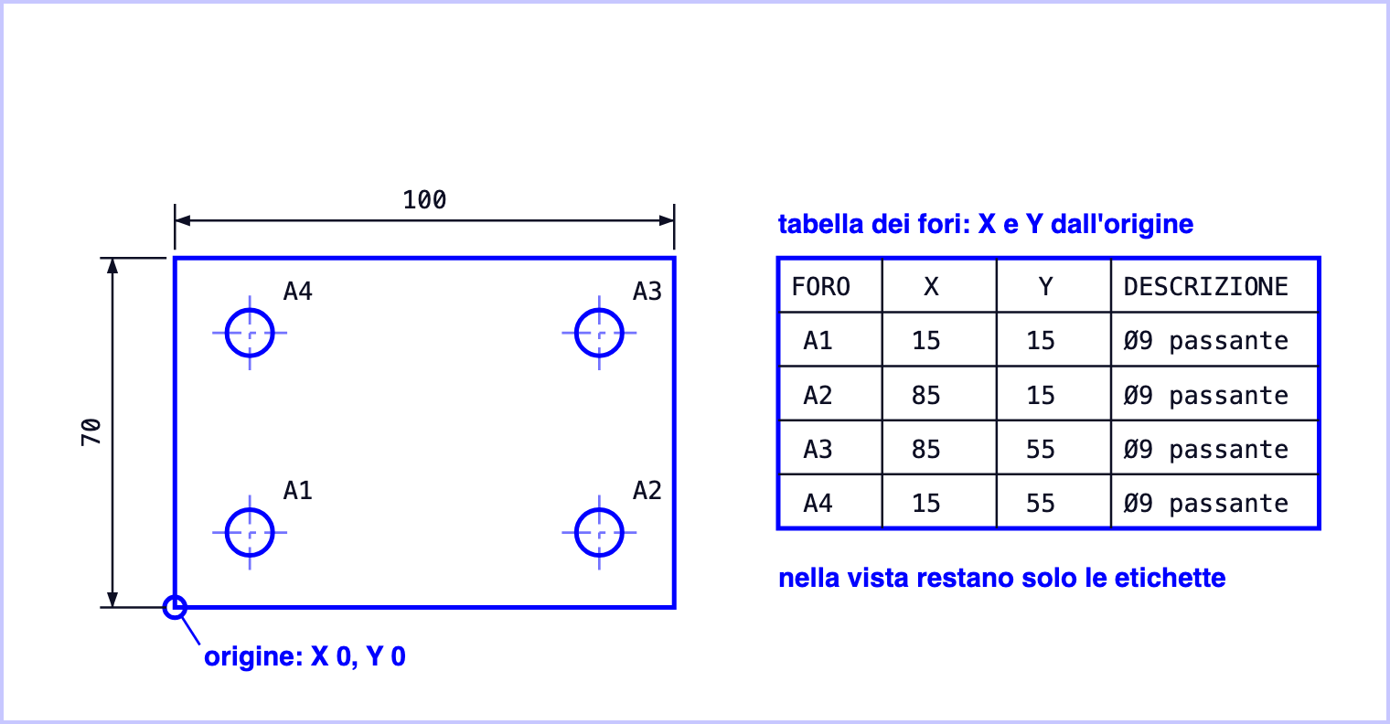 La stessa piastra con la tabella dei fori: l'origine nello spigolo in basso a sinistra, le etichette da A1 ad A4 sui fori e la tabella con le coordinate X e Y e la descrizione Ø9 passante