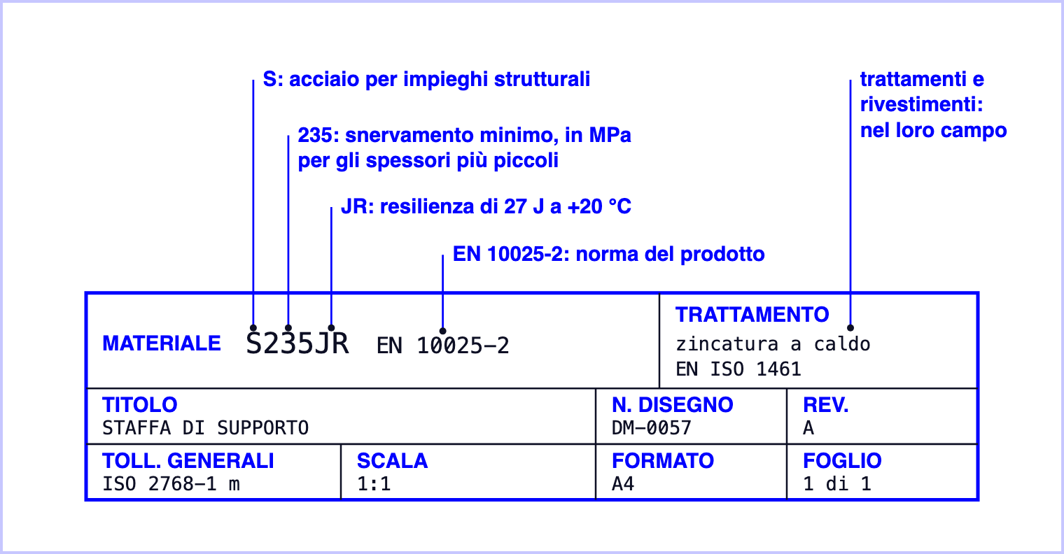 Un cartiglio con il campo materiale compilato, S235JR EN 10025-2, e i richiami che spiegano ogni parte della sigla; il trattamento, zincatura a caldo EN ISO 1461, ha il suo campo a parte