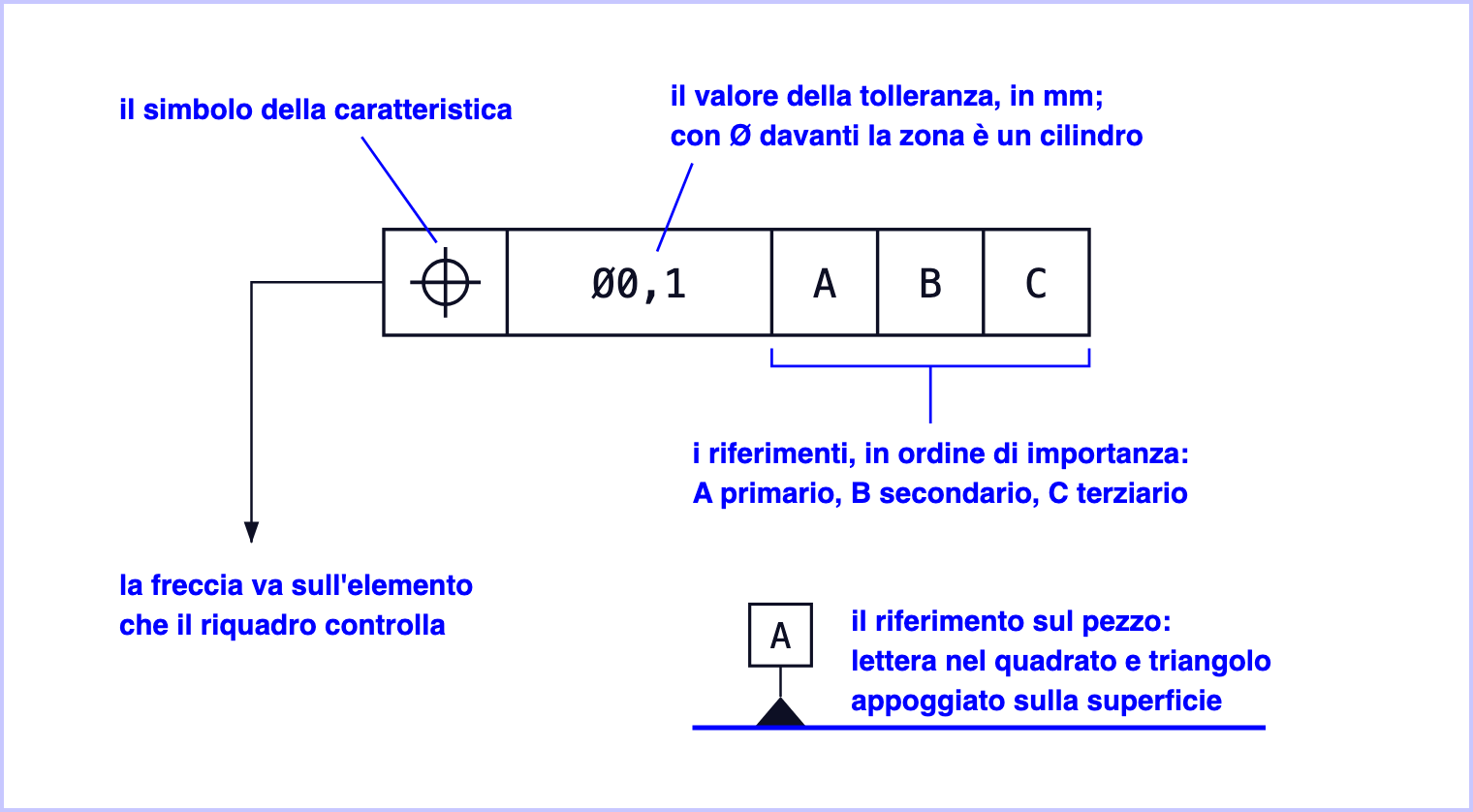 Il riquadro di una tolleranza di posizione diviso in caselle: il simbolo, il valore Ø0,1 e i riferimenti A, B e C, con la linea di richiamo che porta la freccia sull'elemento controllato e, in basso, il simbolo del riferimento A appoggiato sulla superficie del pezzo
