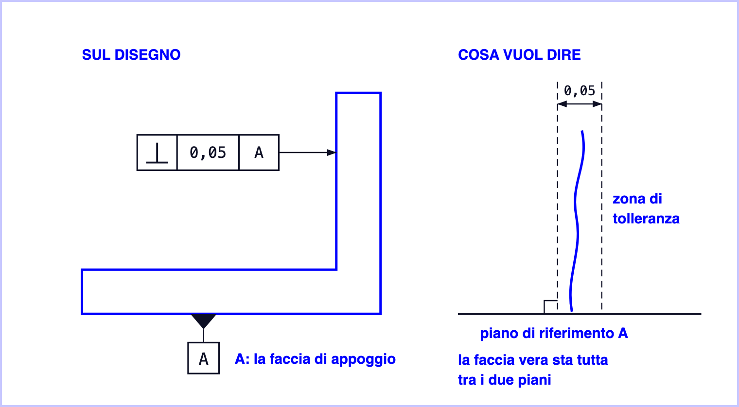 A sinistra una squadretta: la faccia di appoggio è il riferimento A e la faccia interna dell'aletta ha il riquadro di perpendicolarità 0,05 rispetto ad A. A destra la zona di tolleranza: due piani paralleli distanti 0,05, perpendicolari al piano A, con la faccia vera che sta tutta in mezzo