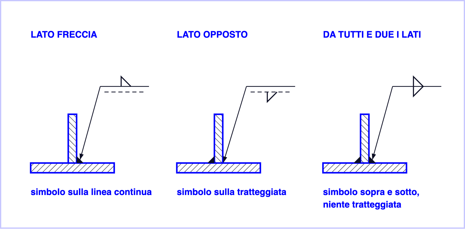 Tre giunti a T uguali con la freccia che tocca il lato destro. Primo: cordone a destra, triangolo sopra la linea continua. Secondo: cordone a sinistra, triangolo sotto la linea tratteggiata. Terzo: cordoni da tutti e due i lati, due triangoli sopra e sotto la linea continua, senza tratteggiata
