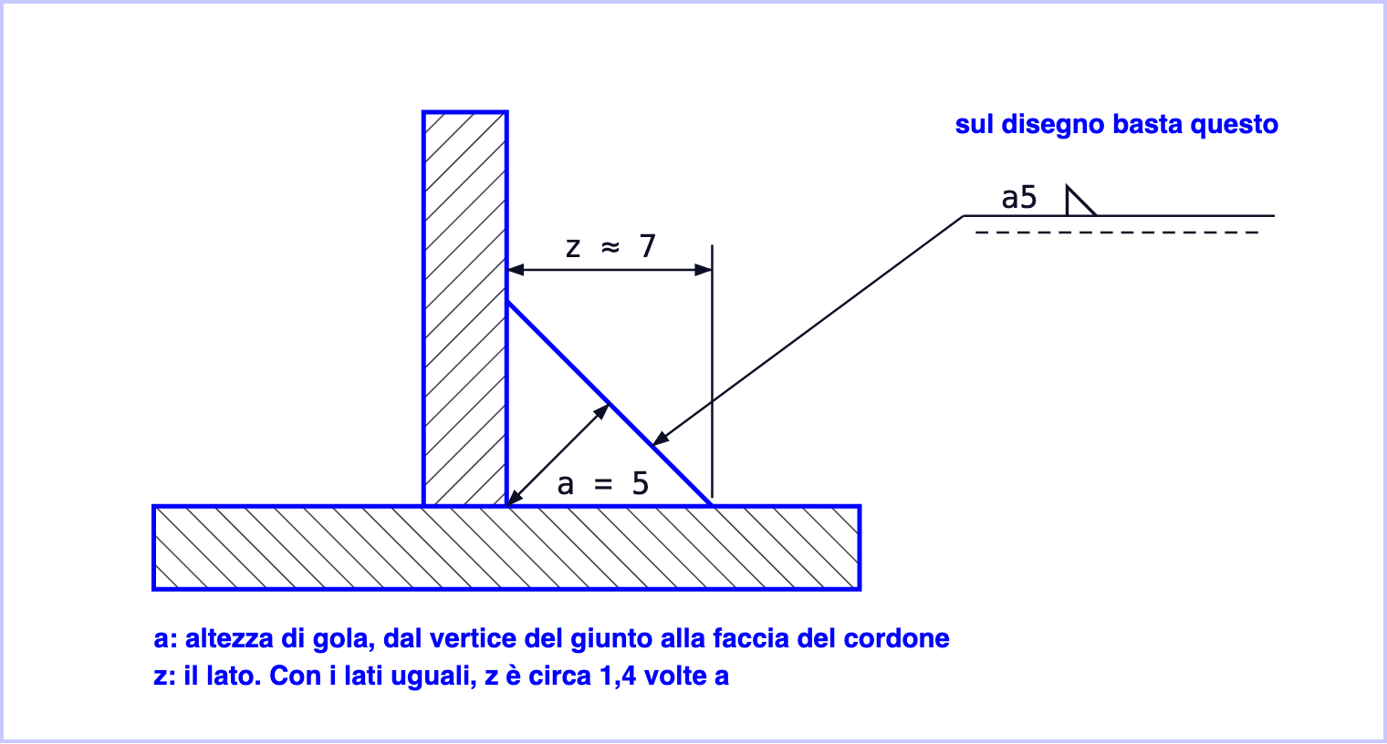 Un cordone d'angolo in sezione, ingrandito, tra una lamiera verticale e una orizzontale: l'altezza di gola a, dal vertice del giunto alla faccia del cordone, e il lato z, misurato sulla lamiera orizzontale. A destra il simbolo con a5 e il triangolo sulla linea continua, con la freccia che tocca il cordone