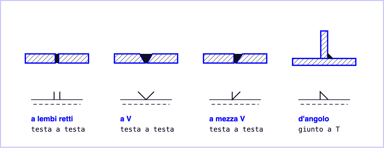 Quattro giunti in sezione con il loro simbolo elementare: testa a testa a lembi retti, due lineette verticali; testa a testa a V, una V; testa a testa a mezza V, una gamba verticale a sinistra e una inclinata; saldatura d'angolo, un triangolo con la gamba verticale a sinistra