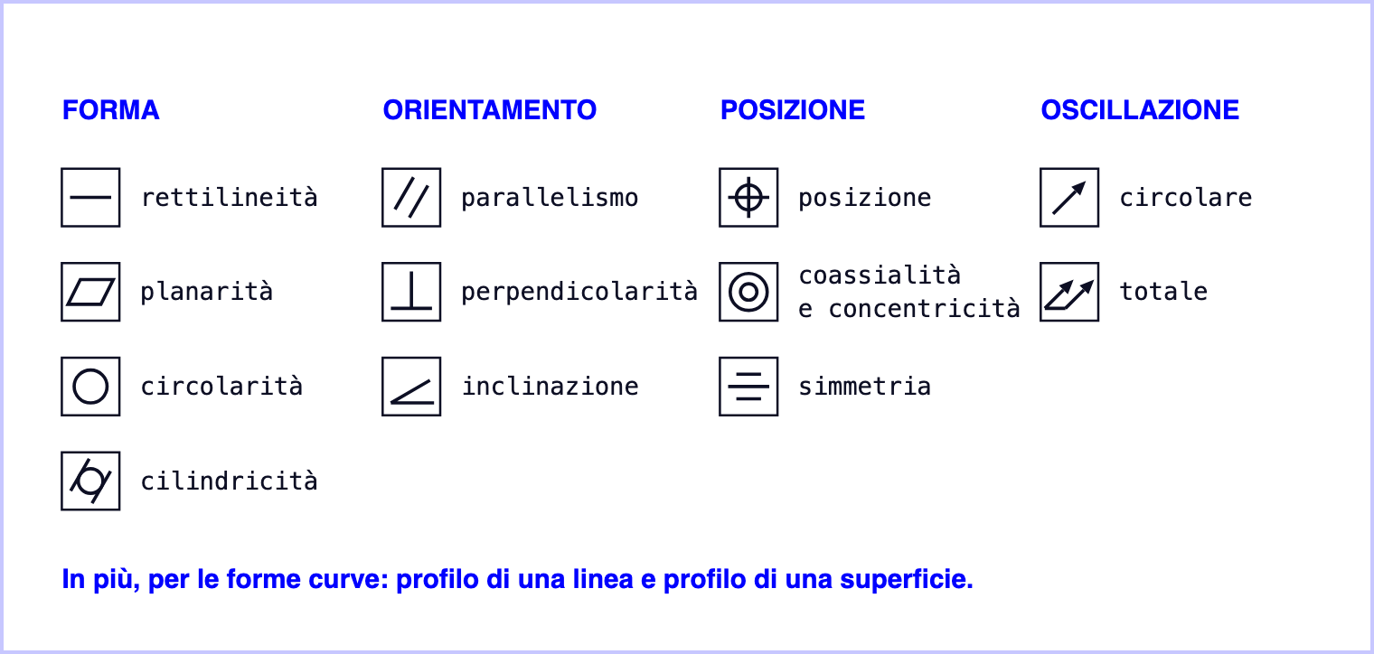 I simboli delle tolleranze geometriche divisi in quattro famiglie. Forma: rettilineità, una linea; planarità, un parallelogramma; circolarità, un cerchio; cilindricità, un cerchio tra due linee inclinate. Orientamento: parallelismo, due linee inclinate; perpendicolarità, una T rovesciata; inclinazione, un angolo. Posizione: posizione, un cerchio con una croce; coassialità e concentricità, due cerchi concentrici; simmetria, tre linee orizzontali. Oscillazione: circolare, una freccia inclinata; totale, due frecce unite alla base