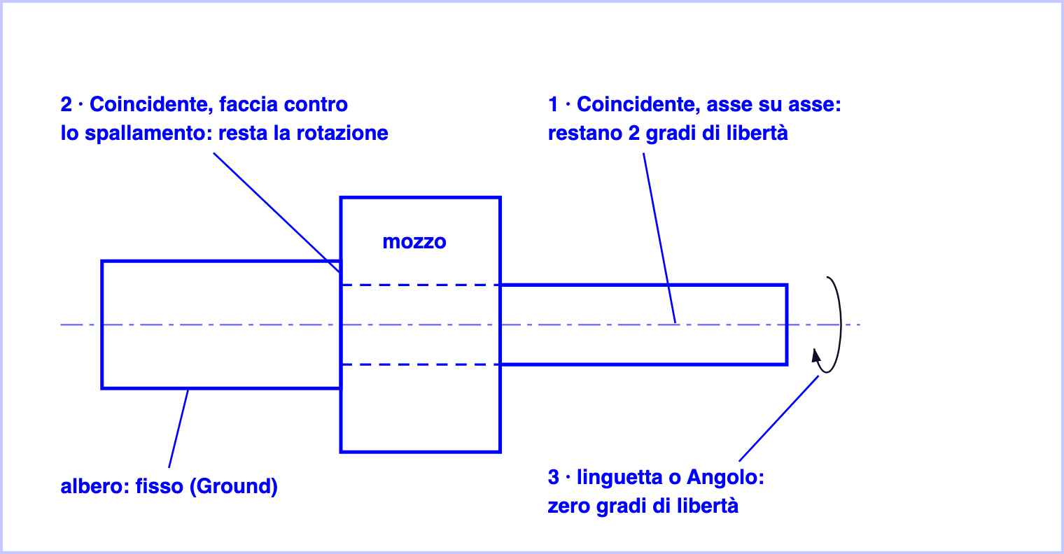 Un mozzo montato su un albero fisso con uno spallamento: il vincolo 1 mette gli assi in linea, il vincolo 2 porta il mozzo a battuta sullo spallamento, il vincolo 3 blocca la rotazione che resta