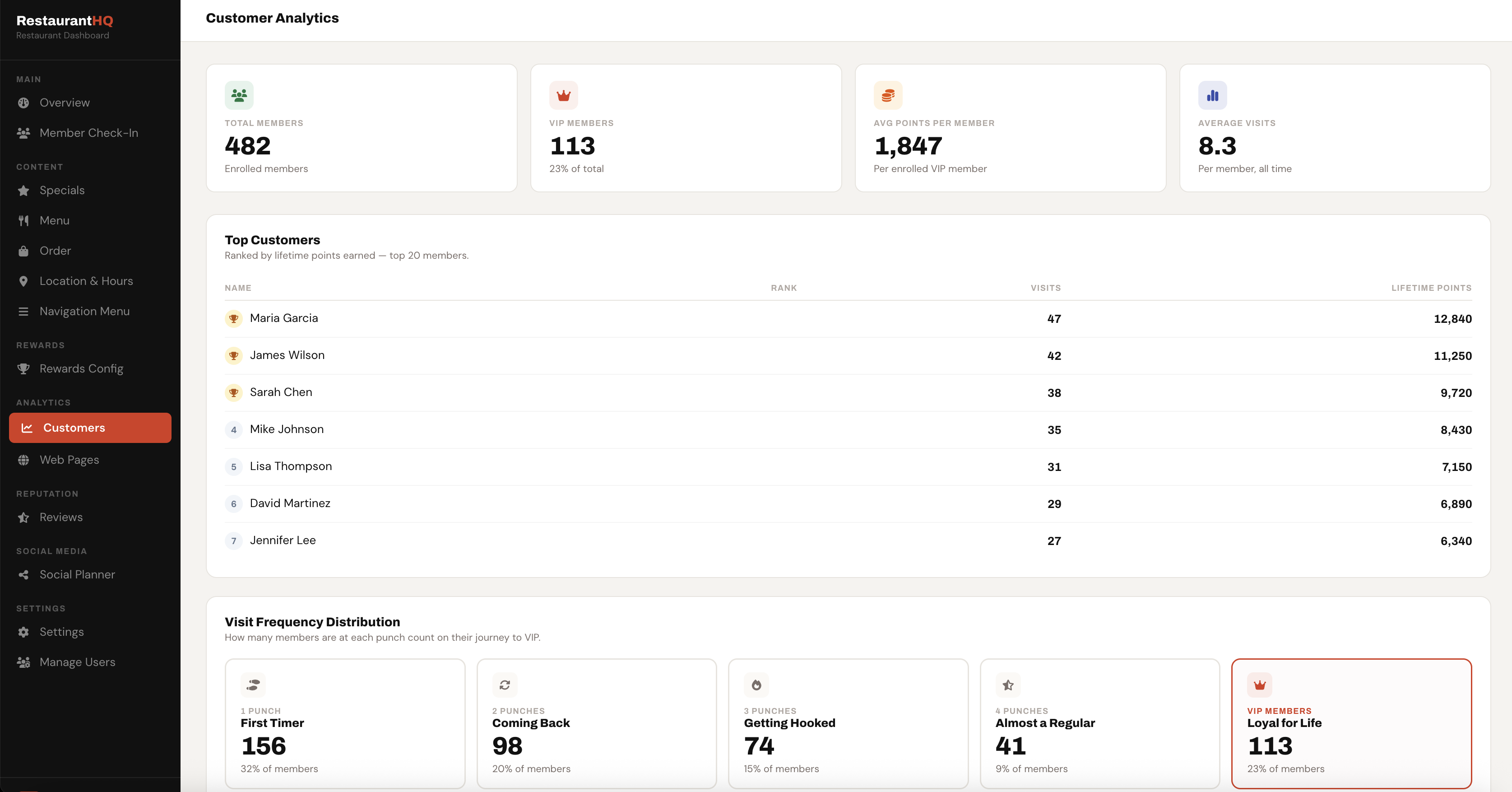 Customer Analytics Dashboard