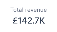 E-Glaze tracked revenue of £142.7K