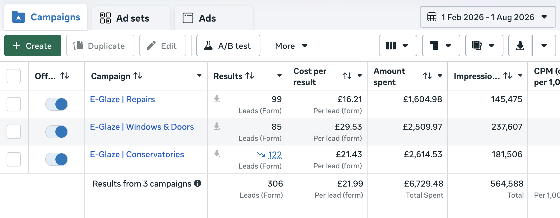 E-Glaze Meta campaigns showing 306 leads at £21.99 per lead