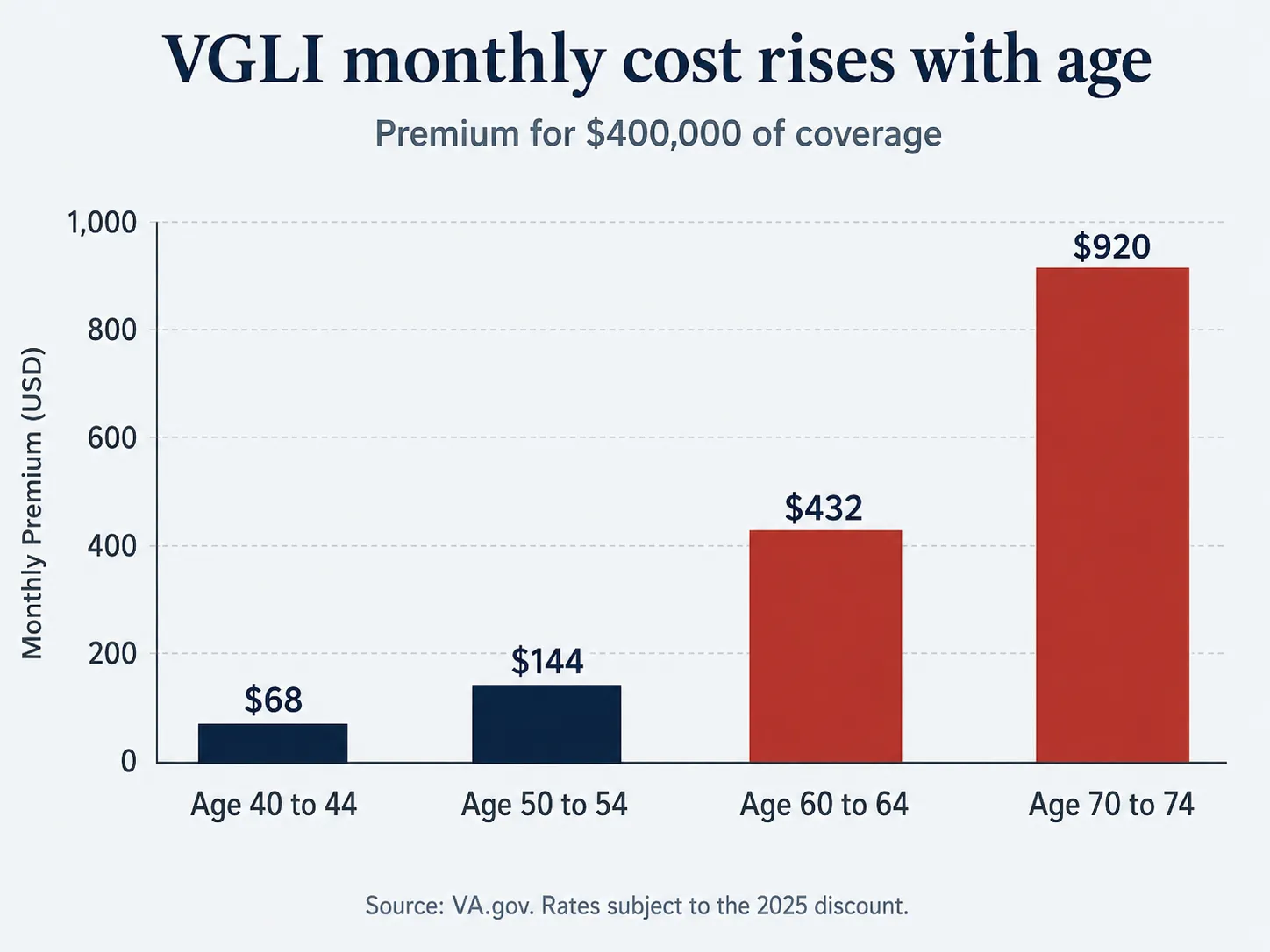 Chart showing VGLI monthly premiums rising by age band for $400,000 of coverage.
