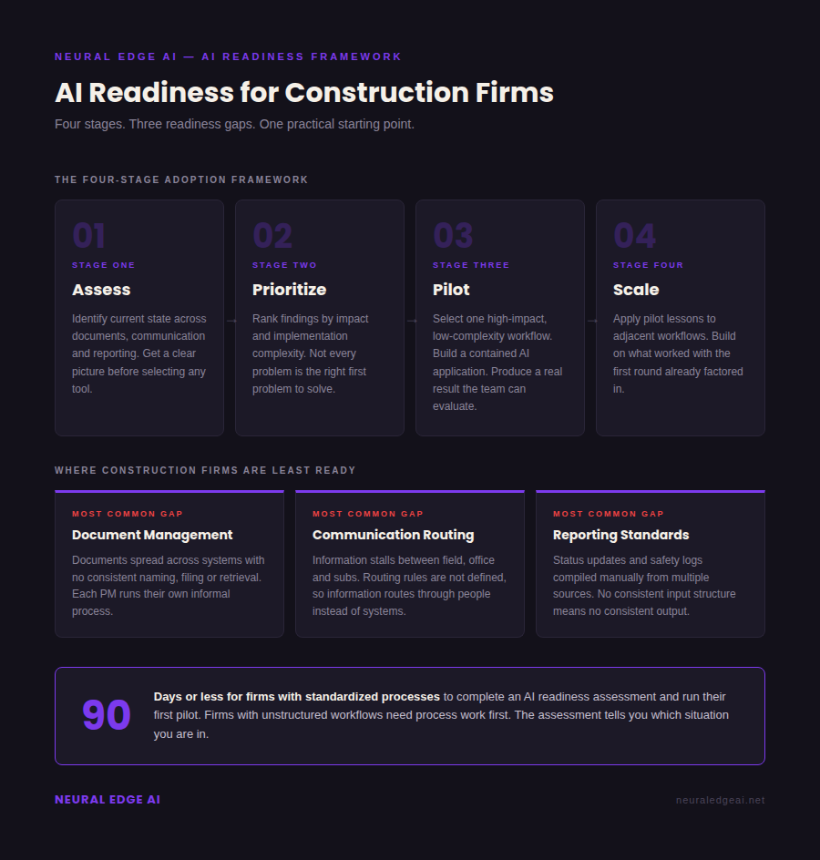 Construction AI readiness framework — four stage approach — Neural Edge AI Construction AI readiness framework — four stage approach — Neural Edge AI