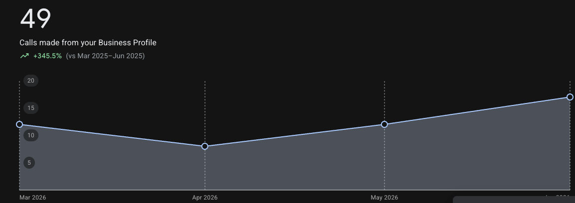 49 calls from the Pure Fix profile from March through June 2026, up 345.5% from the comparable 2025 period.
