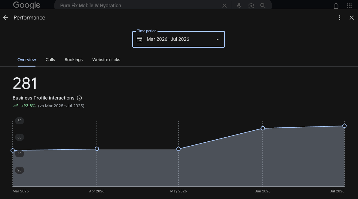Pure Fix Mobile IV Hydration: 281 Business Profile interactions from March through July 2026, up 93.8% from the comparable 2025 period.