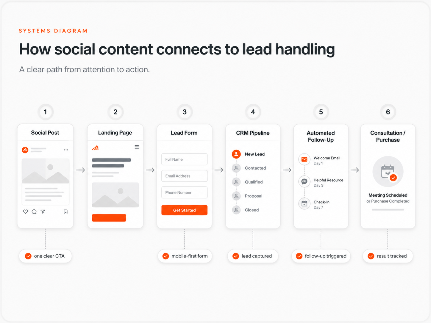 Diagram: how social content connects to lead handling, from social post through to consultation or purchase
