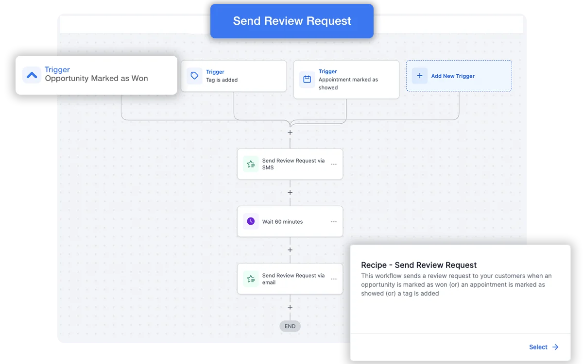 CRM automation dashboard showing workflows and scheduled follow-ups
