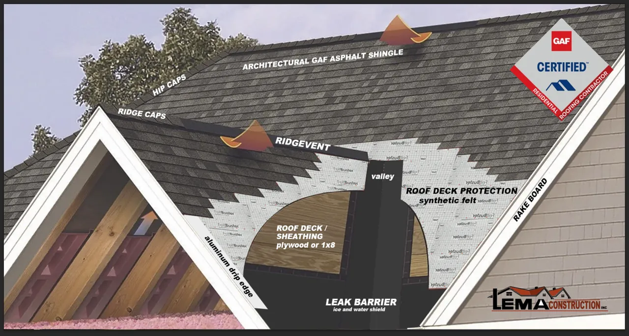 Roof installation diagram showing GAF certified asphalt shingles, ridge caps, roof deck protection, leak barrier, and structural components