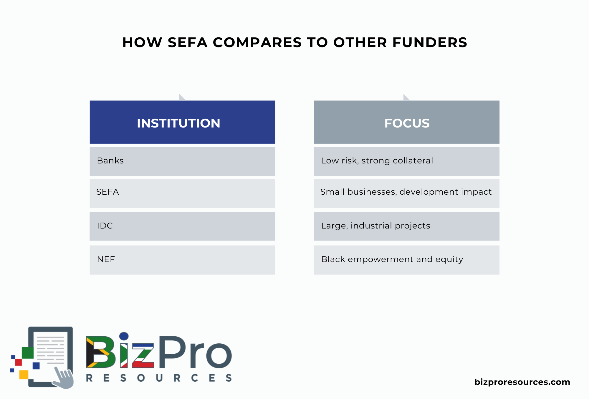 How SEFA Compares to Other Funders
