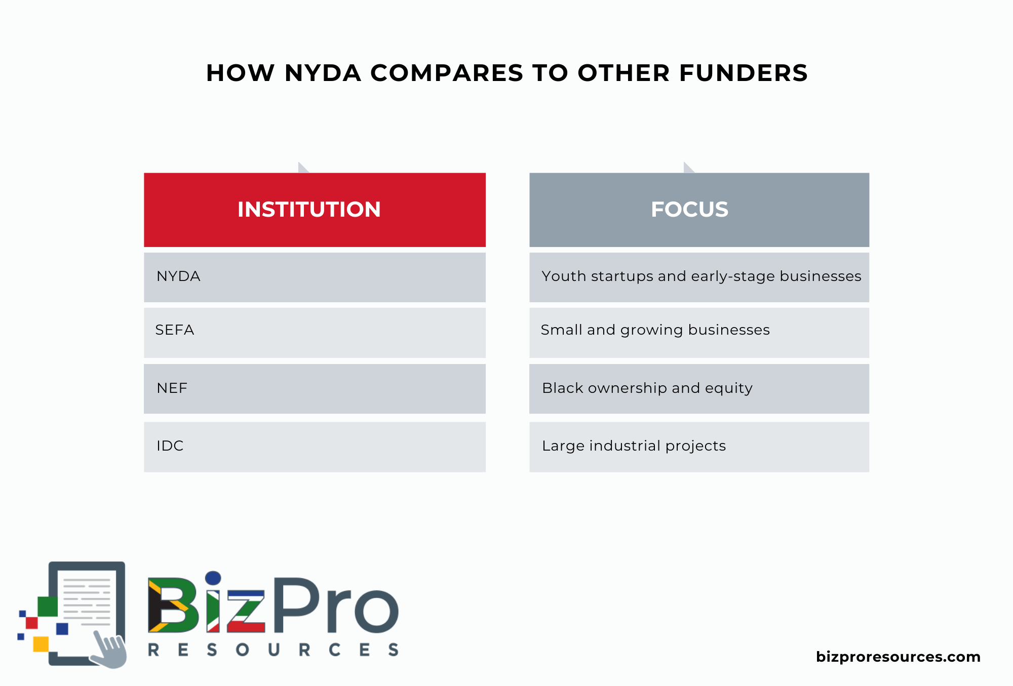How NYDA Compares to Other Funders