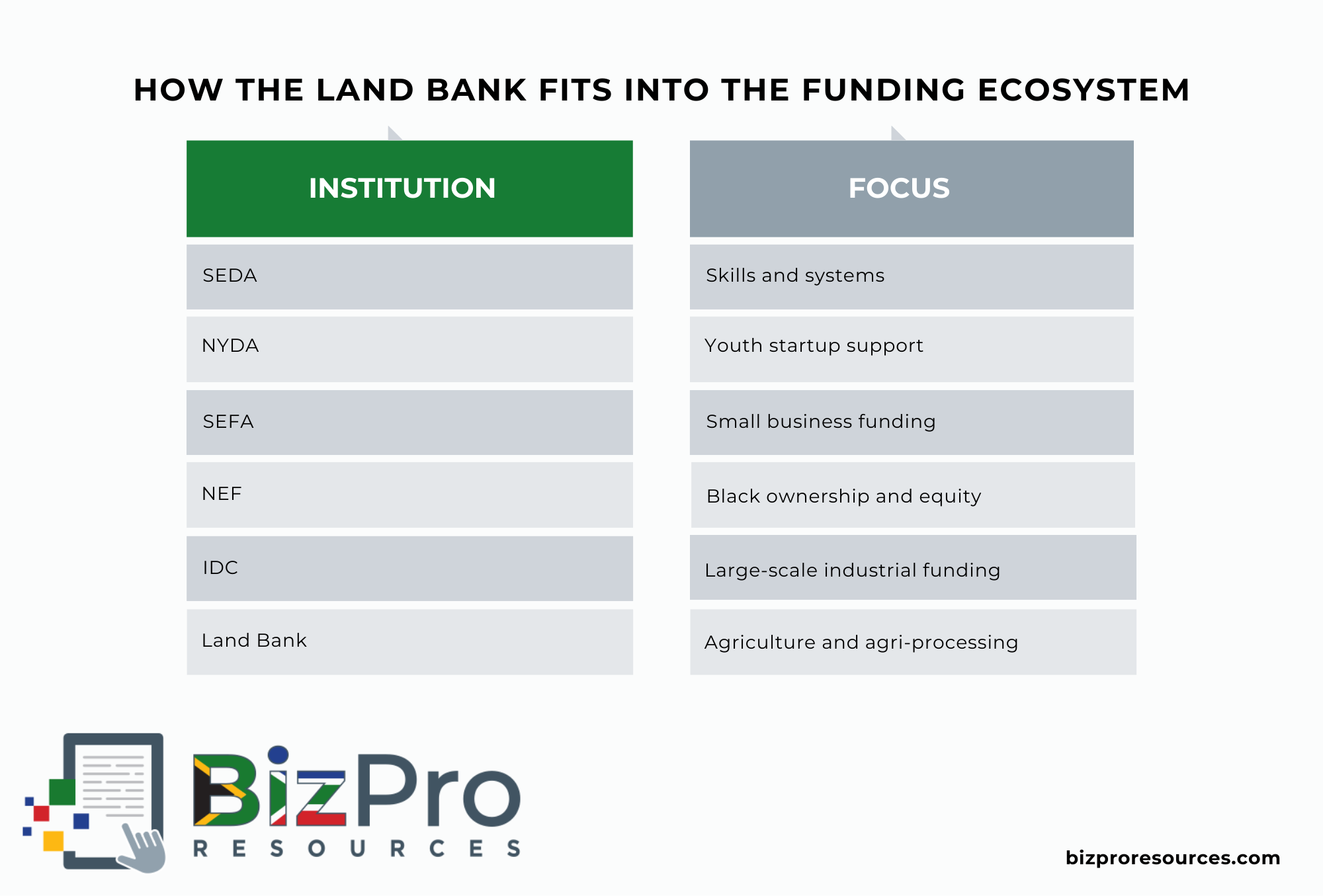 How the Land Bank Fits Into the Funding Ecosystem How the Land Bank Fits Into the Funding Ecosystem