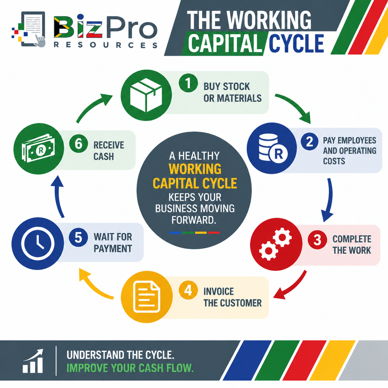 The Working Capital Cycle