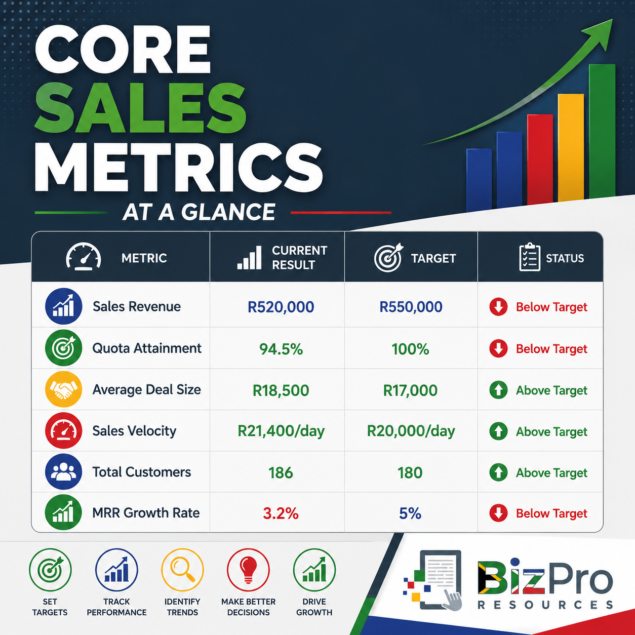 Core Sales Metrics