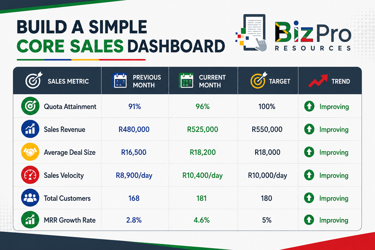 A Simple Core Sales Dashboard