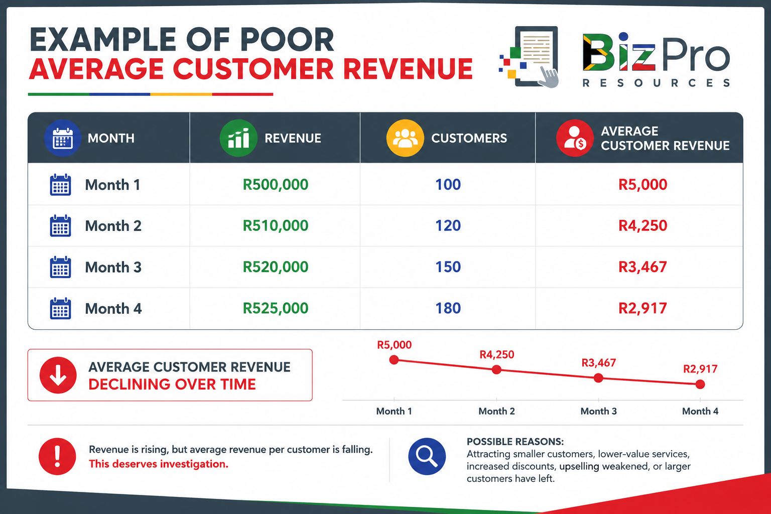 Poor Average Customer Revenue