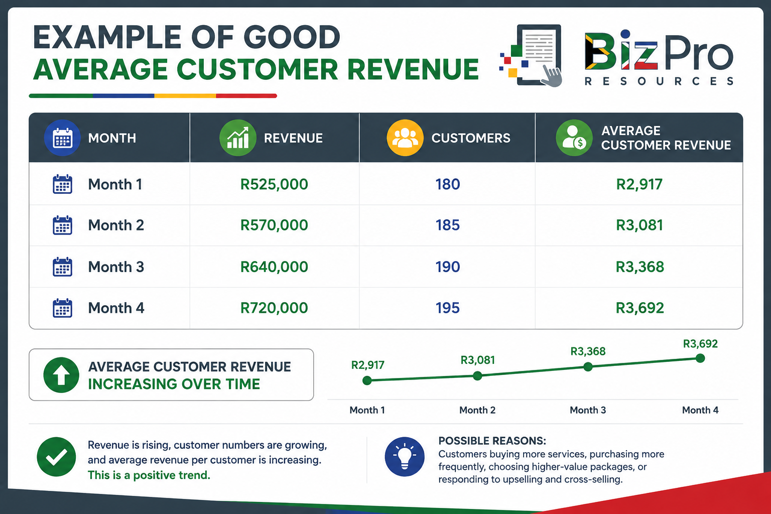 Good Average Customer Revenue