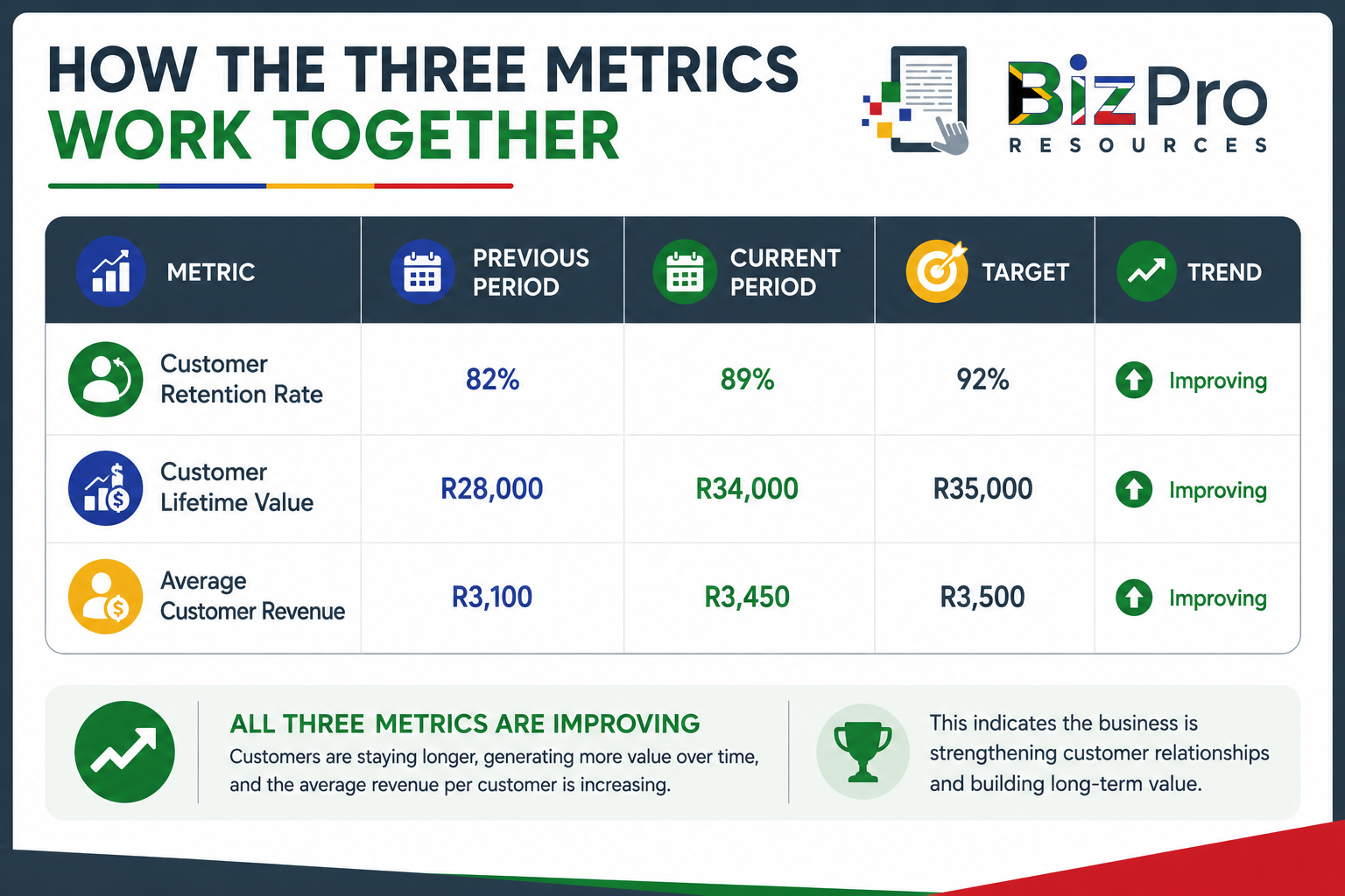 How the Three Metrics Work Together