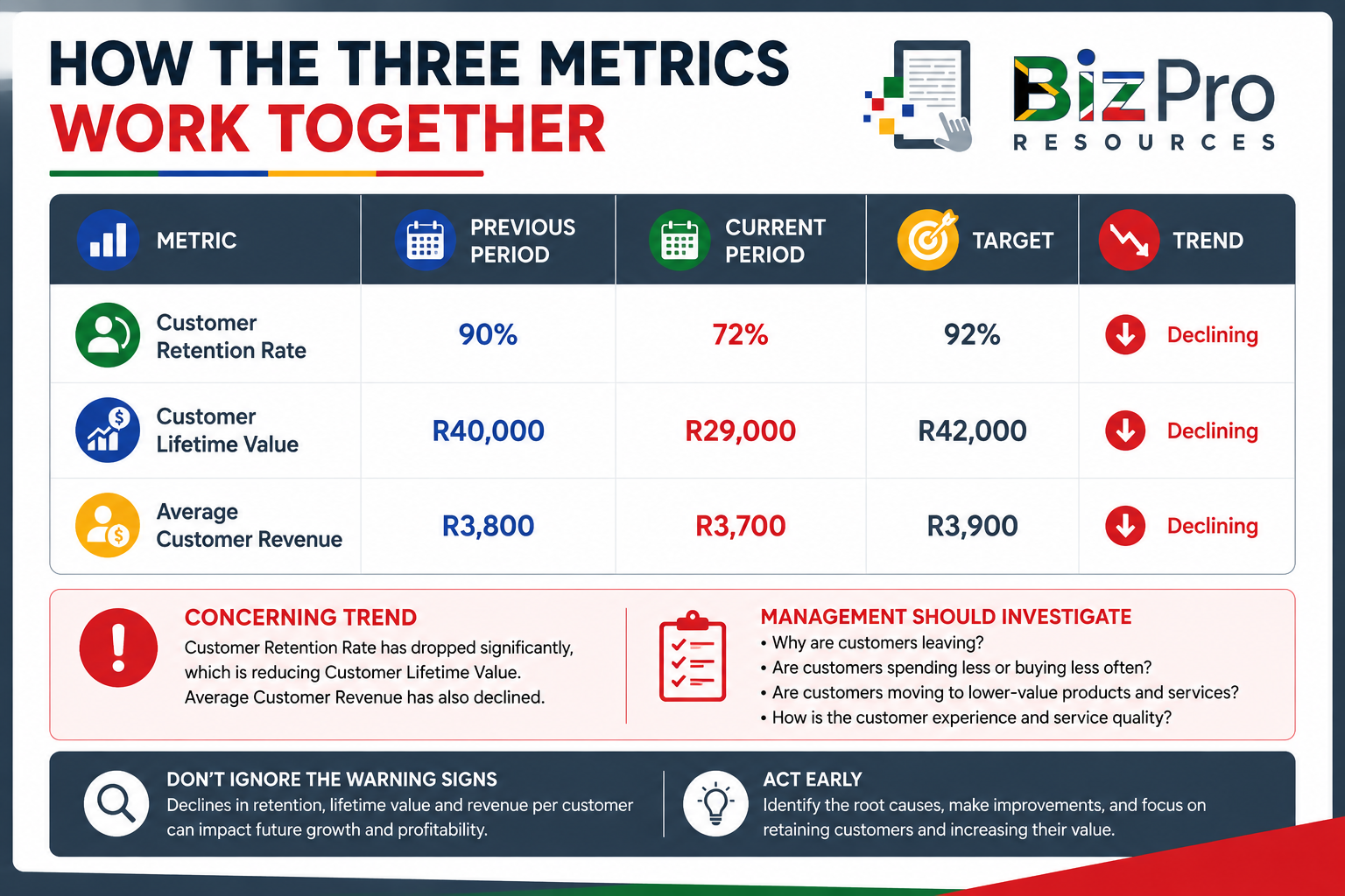 How the Three Metrics Work Together